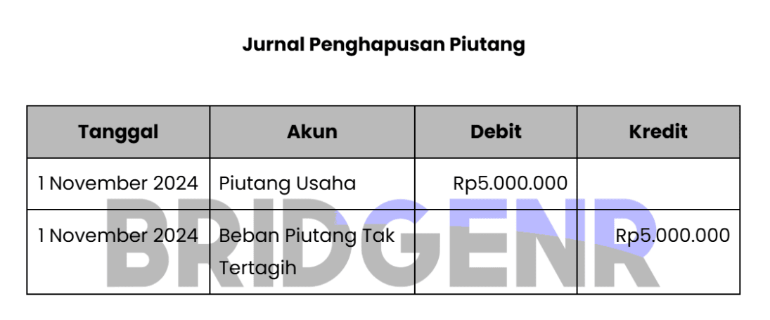 Contoh Metode Langsung dalam Jurnal Penghapusan Piutang