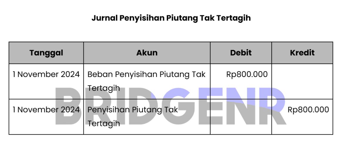 Contoh Metode Penyisihan dalam Jurnal Piutang Tak Tertagih