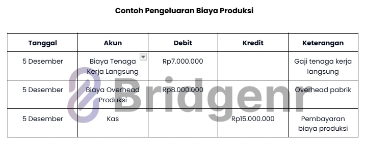 Contoh Pengeluaran Biaya Produksi